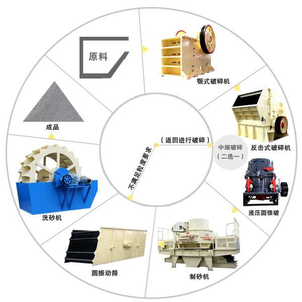 機制砂生產(chǎn)線工藝流程