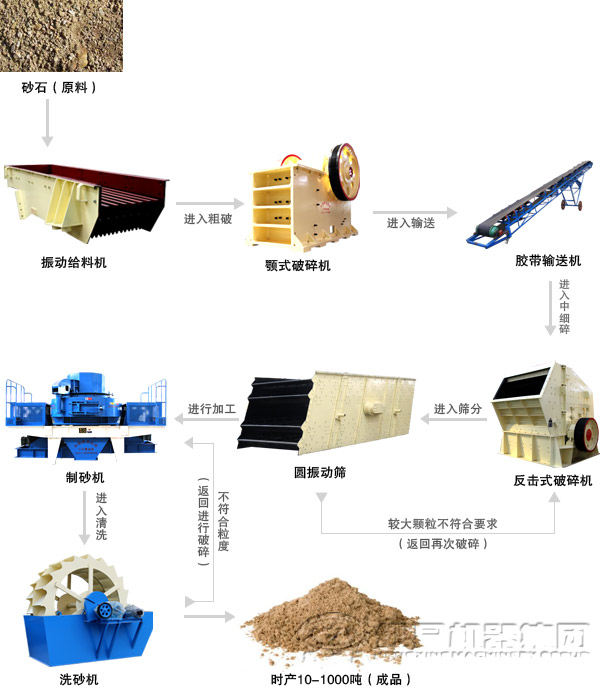 濕法制砂生產(chǎn)線(xiàn)配置