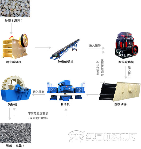 由新型制砂機組成的河卵石制砂生產線