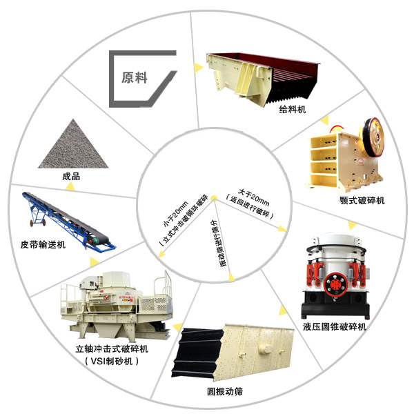 由顎式破碎機組成的砂石生產(chǎn)線