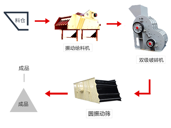 有雙級(jí)破碎機(jī)配合組成的破碎生產(chǎn)線(xiàn)