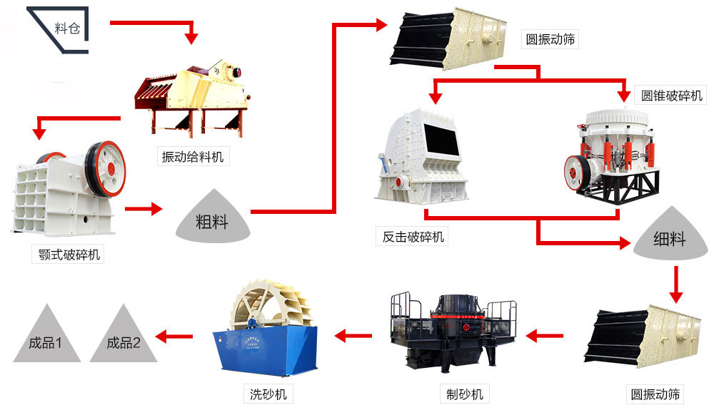 制砂成套生產(chǎn)線(xiàn)