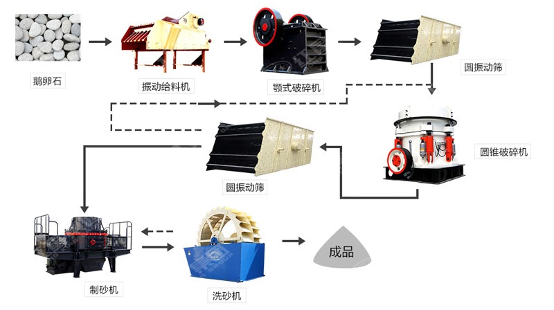 河卵石制沙機哪里有賣？一套多少錢？