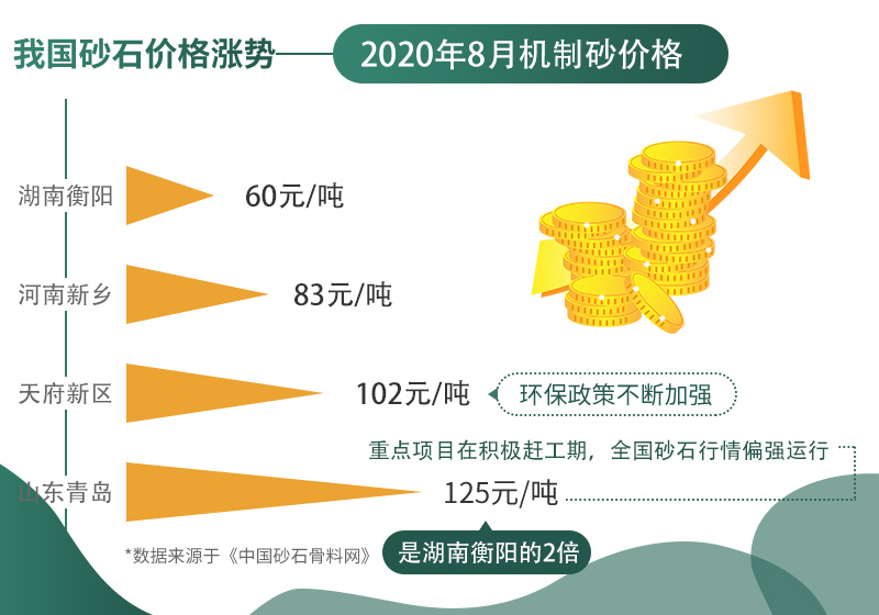 2020年8月部分地區(qū)機制砂價格匯總