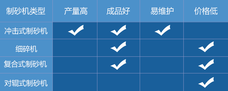 幾種制砂機(jī)的對(duì)比