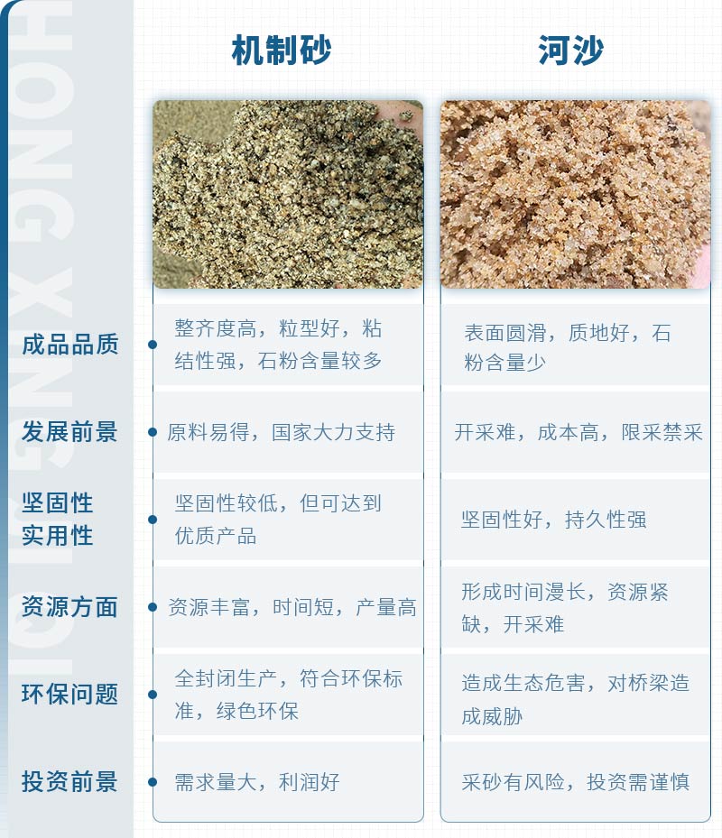 機(jī)制砂和河沙拌制混凝土哪個(gè)好？哪款設(shè)備制砂效果好？