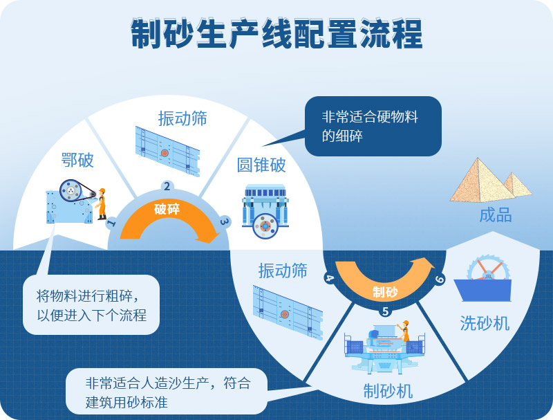 時產100噸制砂生產線如何配置？需要注意哪些方面？